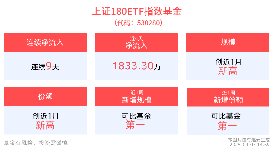 自带杠铃型配置的上证180ETF指数基金(530280)最新规模、份额均创近1月新高，机构：A股市场有望整体好于全球其他市场表现