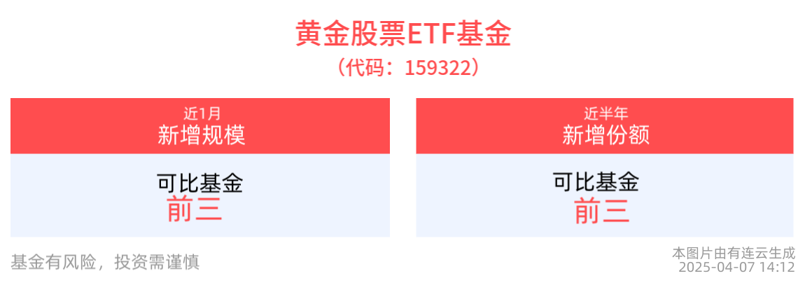 央行连续5个月增持黄金！ 黄金股票ETF基金(159322)交投高度活跃，近1月规模增长显著