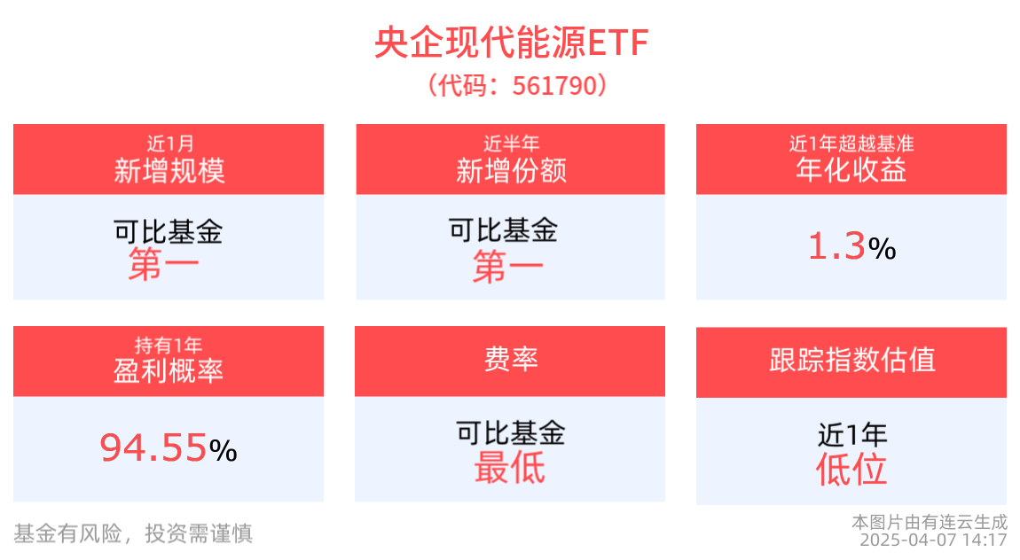 机构：关税对中国新能源企业影响有限，大调整或是布局机会。央企现代能源ETF(561790)近1月新增规模居可比基金首位