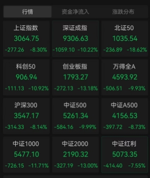 创业板指大跌14%，全市场超3000股跌停，A股关键时刻，神秘资金终于出手了，A股多只宽基ETF持续放量