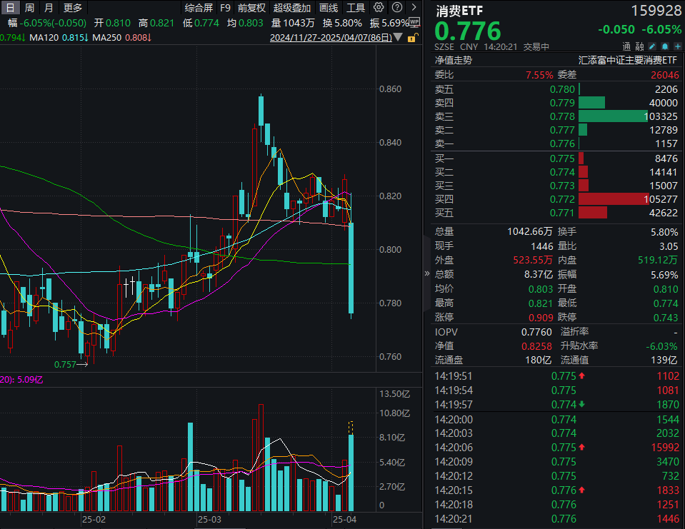 农业板块逆市走强，北大荒涨停！消费ETF(159928)跌超6%大幅放量，资金持续净流入！机构速评关税影响：重视内需板块！