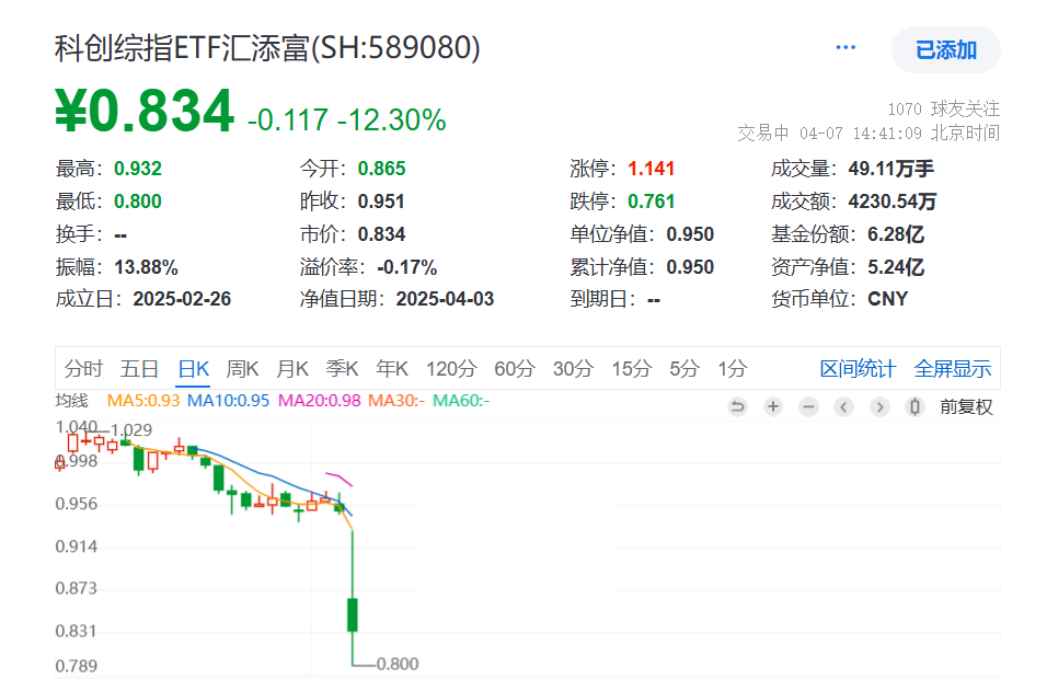 风暴时刻！全球资本市场重挫，科创综指ETF汇添富(589080)放量跌超12%，中金发声：回调或将迎来布局机会！
