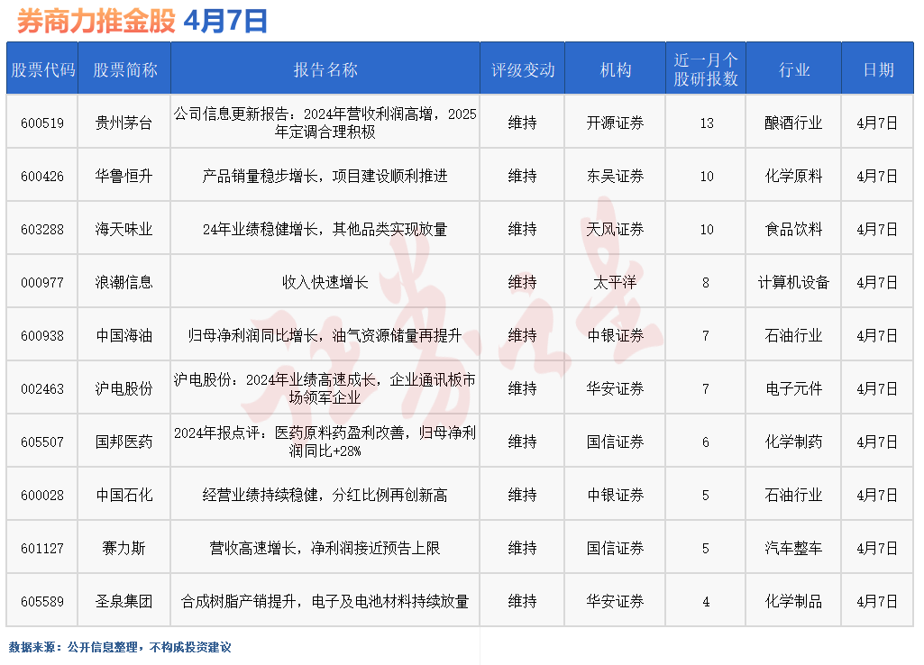 券商今日金股：13份研报力推一股(名单)
