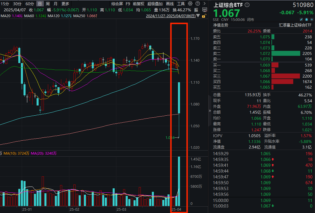 沪指放量跌超7%，中央汇金重磅出手！上证综合ETF(510980)跌近6%溢价高达1.57%，成交额飙升410%！