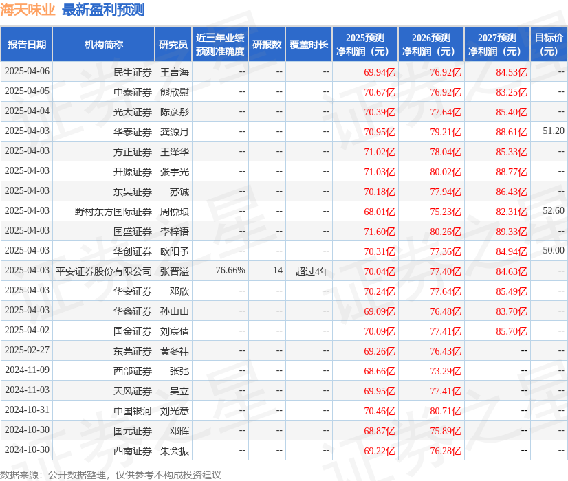 东兴证券：给予海天味业增持评级