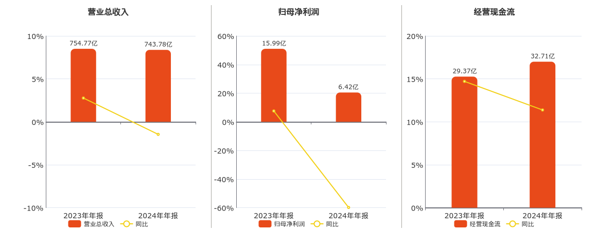 国药一致(000028.SZ)：2024年年报净利润为6.42亿元、同比较去年同期下降59.83%