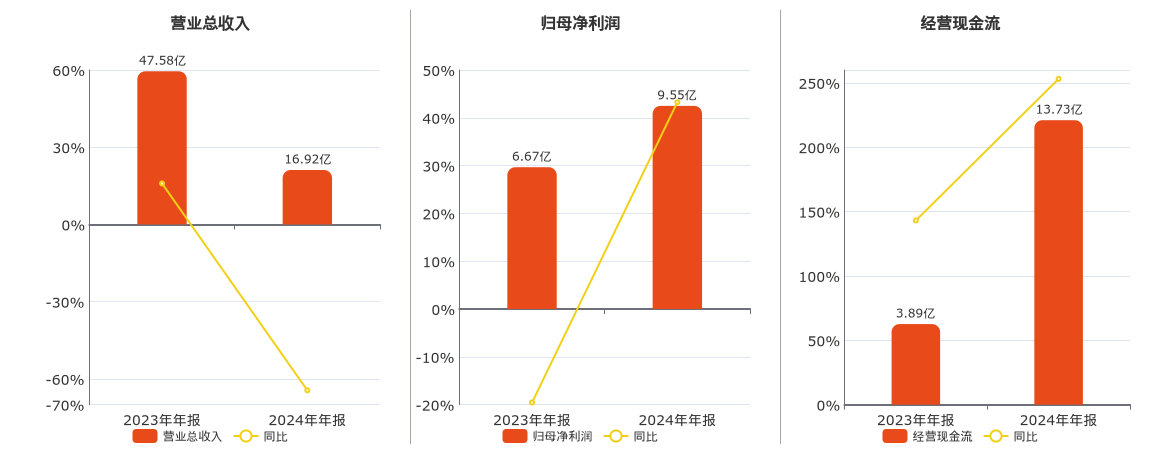东莞控股(000828.SZ)：2024年年报净利润为9.55亿元、同比较去年同期上涨43.26%