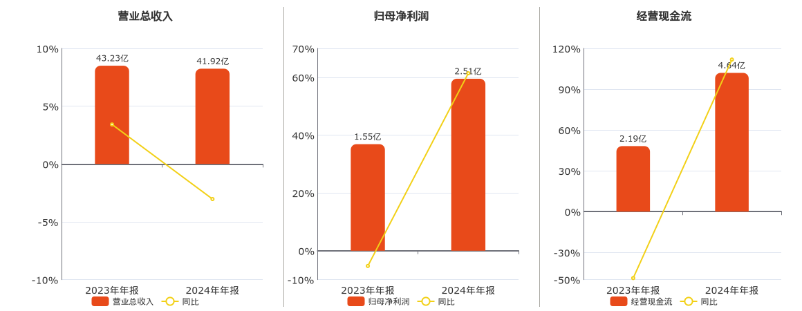 创元科技(000551.SZ)：2024年年报净利润为2.51亿元、同比较去年同期上涨61.39%