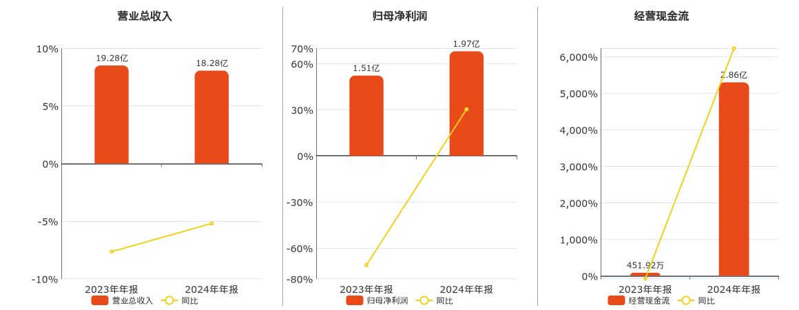 锦江在线(600650.SH)：2024年年报净利润为1.97亿元、同比较去年同期上涨30.28%