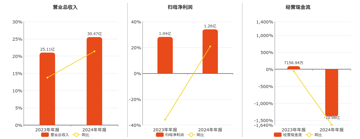 富春染织(605189.SH)：2024年年报净利润为1.26亿元