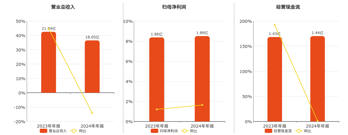 航宇科技(688239.SH)：2024年年报净利润为1.89亿元