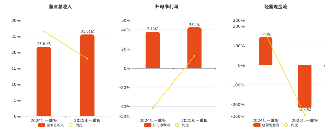 小商品城(600415.SH)：2025年一季报净利润为8.03亿元、同比较去年同期上涨12.66%