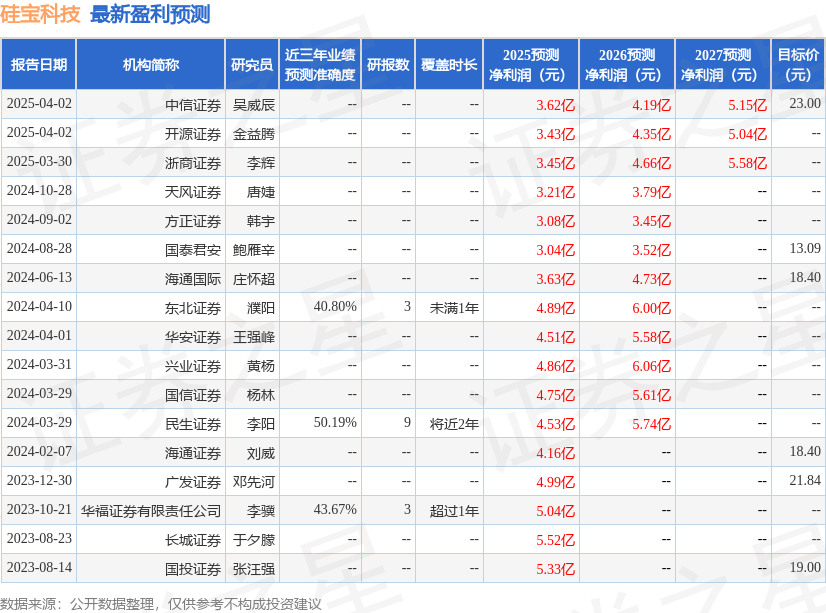 硅宝科技：4月7日召开业绩说明会，投资者参与
