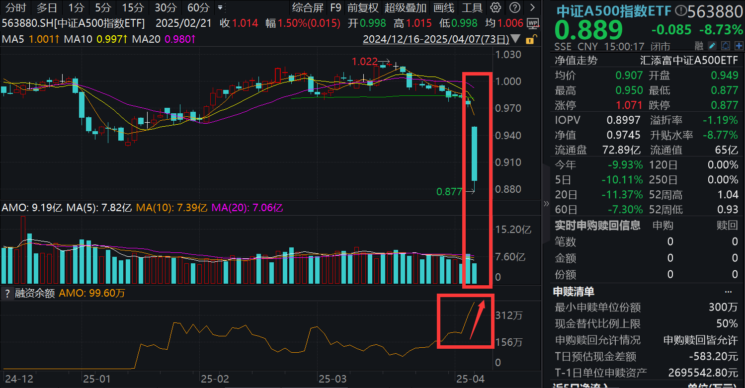 汇金、国新、诚通出手，国新首批800亿！中证A500指数ETF(563880)跌超8%，融资客逆势加仓！四大逻辑展望A股行情