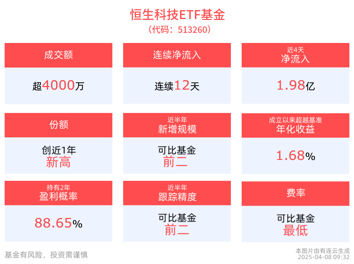 港股强势反弹高开，南向资金持续涌入，恒生科技ETF基金(513260)连续12日获资金净流入，最新份额创新高！