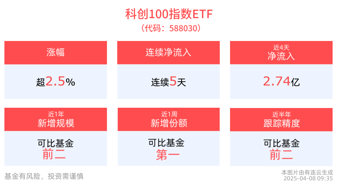 “国家队”出手！科创100指数ETF(588030)高开高走涨2.57%，虹软科技、杰华特涨超8%