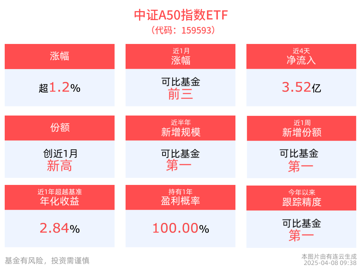 重磅利好！央行力挺中央汇金增持股票市场指数基金，平安中证A50ETF(159593)反弹涨超1%，最新单日净流入2.14亿元！