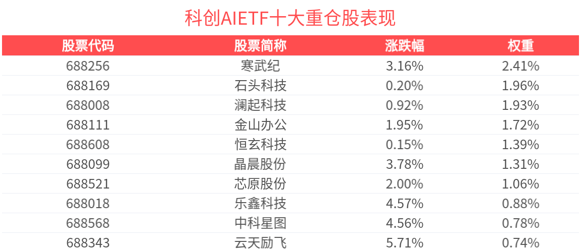 中国国新首批增持800亿元维护市场稳定，科创AIETF(588790)涨近2%，虹软科技领涨