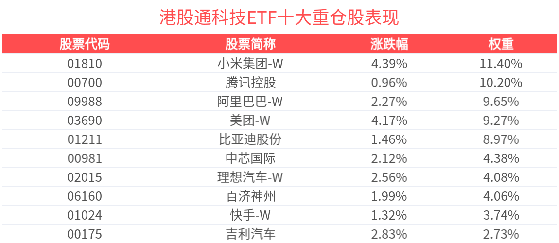 港股市场反弹，港股通科技ETF(513860)跟踪标的估值处于近3年历史低位性价比突出