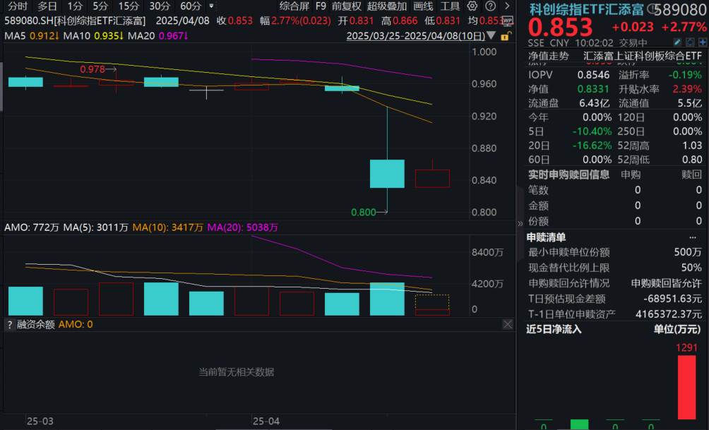 科技股领衔反弹，科创综指ETF汇添富(589080)一度涨超4%，资金昨日逆势增仓！国新出手800亿元，这一板块获坚定看好！