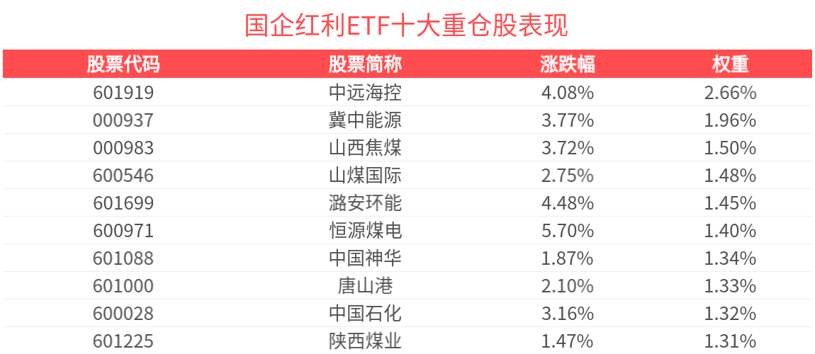 中央汇金增持A股，国企红利ETF(159515)上涨1.76%，连续9天净流入