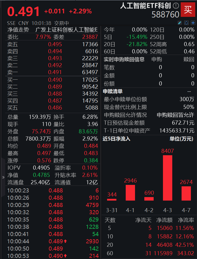 机构：AI产业高景气或仍在早期！人工智能ETF科创(588760)反弹涨超3%，连续6日获资金布局