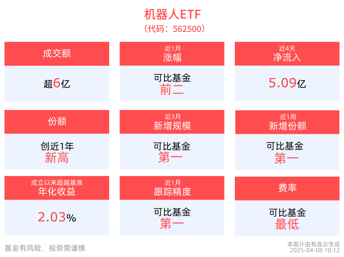 延续回调，机器人ETF(562500)最新单日净流入超3亿元！