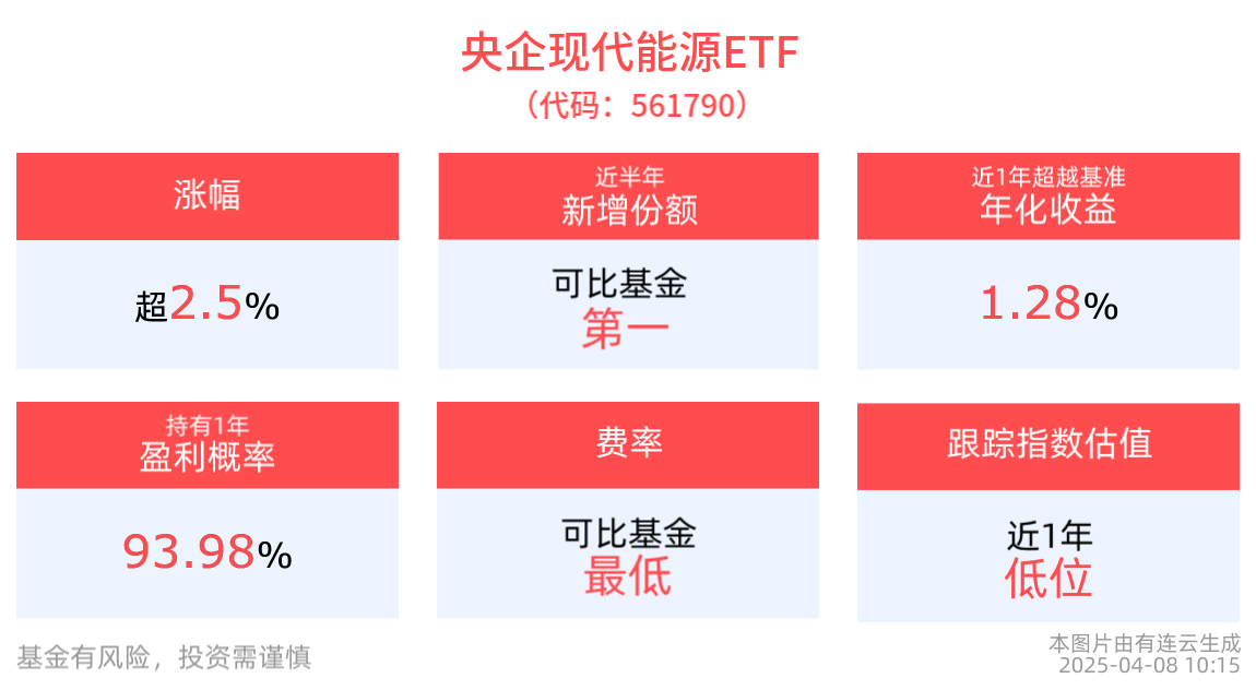 中国诚通再次增持中国股票资产，央企现代能源ETF(561790)上涨2.52%，长源电力涨超5%