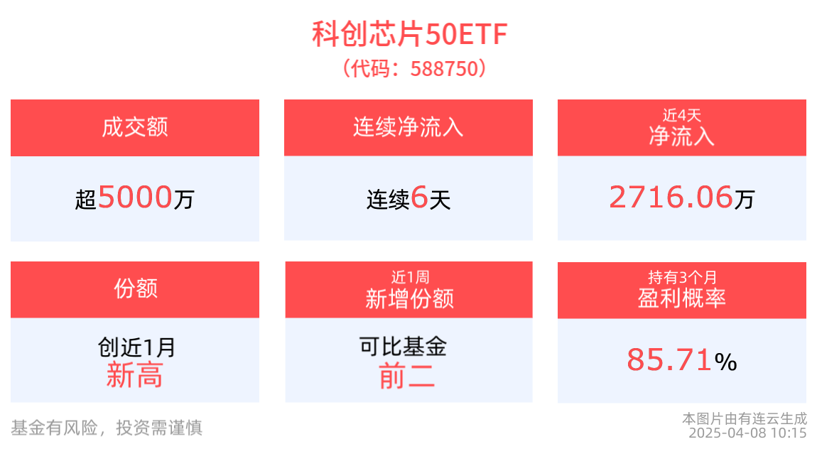 科创板强势反弹，寒武纪一度涨近4%，科创芯片50ETF(588750)一度涨超2%！机构：国产芯片发展有望加速
