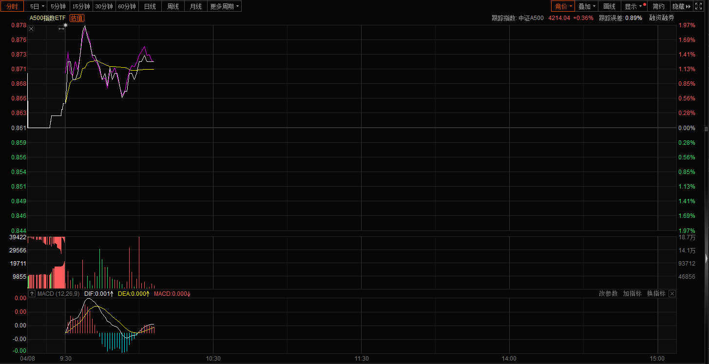 最危险的时刻已过，今天跟着国家队抄底