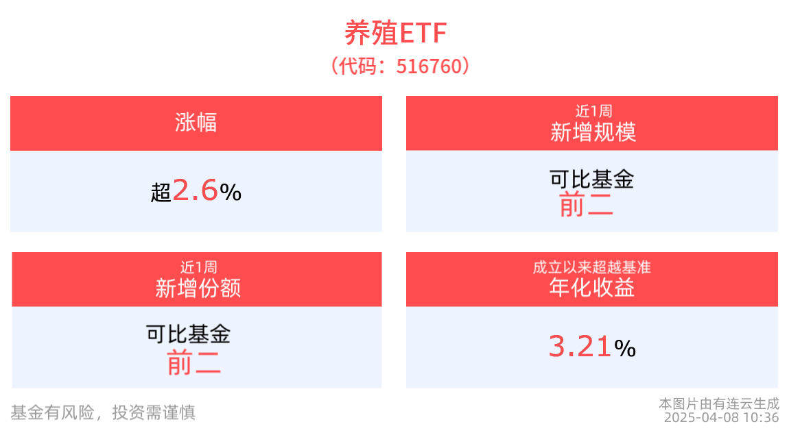 养殖ETF(516760)盘中上涨2.64%，顶层文件提出推进陆基和深远海养殖渔场建设