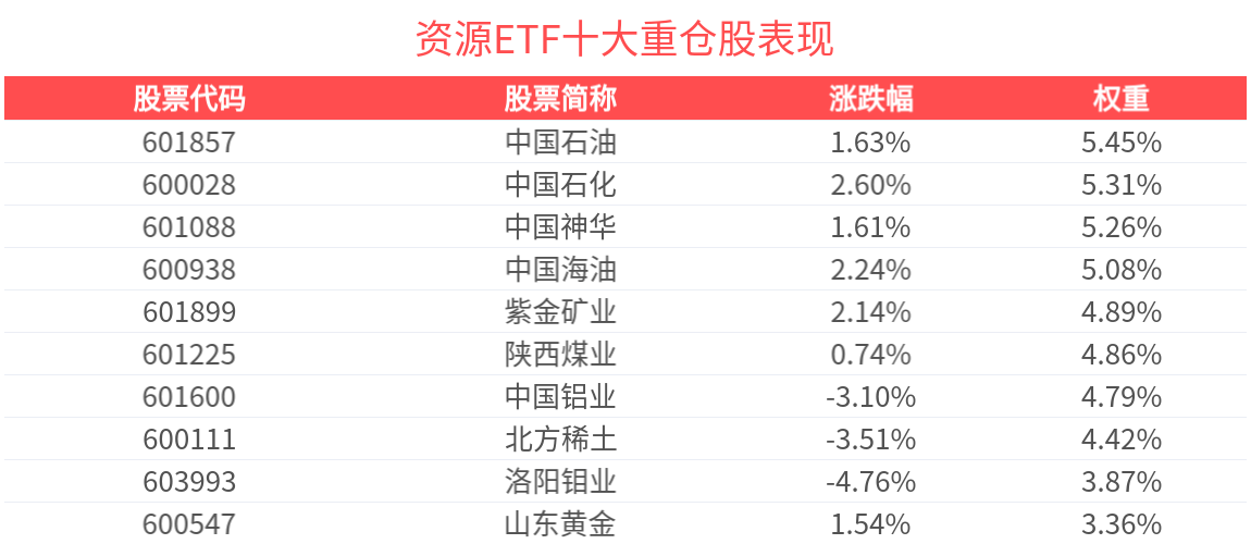 中方对美实施关税反制，资源ETF(510410)上涨2.68%，北大荒涨超8%