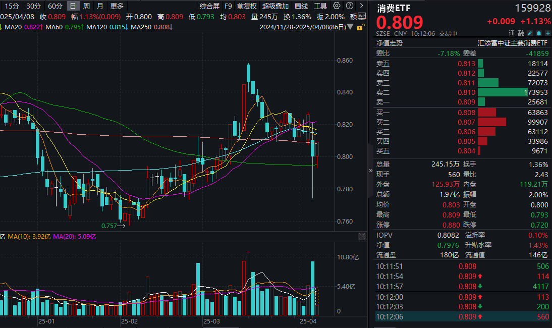 内需再度上涨，北大荒涨超9%！茅台起草新一轮回购，消费ETF(159928)强势涨超1%，近5日净流入超1亿元！机构：内需冲锋正当时！