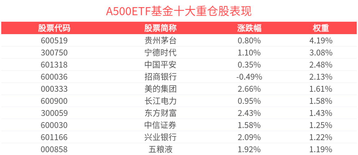 中央汇金增持A股市场核心宽基指数，A500ETF基金(512050)上涨1.29%，中国通号、中国中车涨超8%