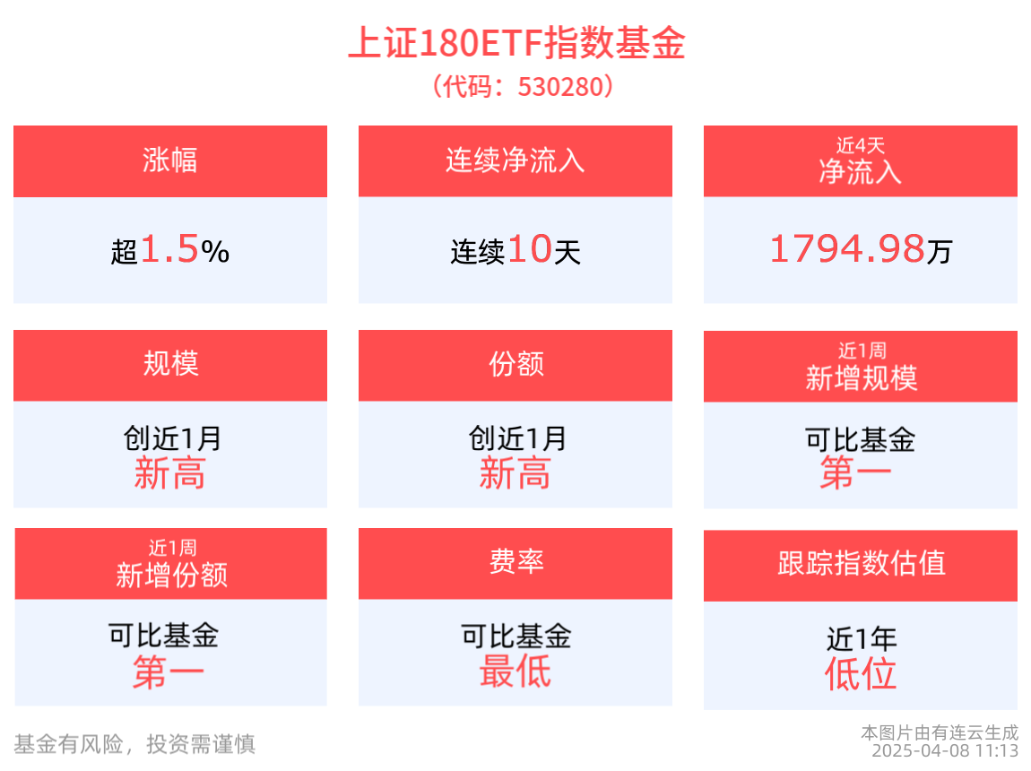 自带杠铃型配置的上证180ETF指数基金(530280)盘中涨超2%，连续10天获资金净流入
