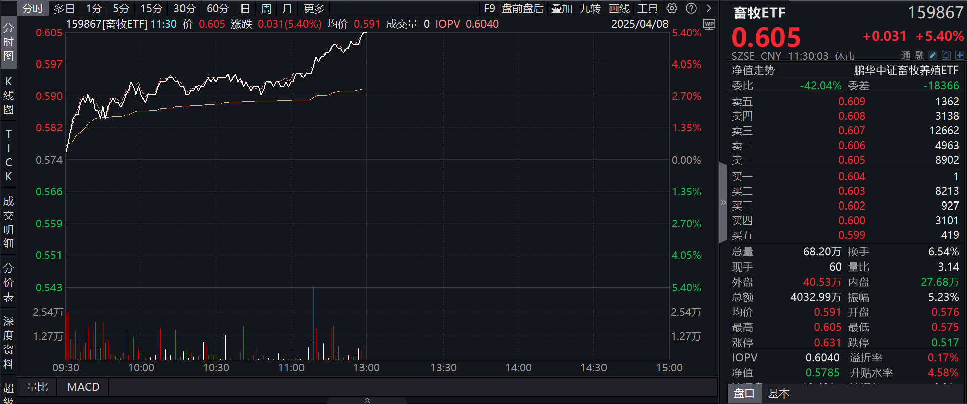 农业强国再次提速，畜牧ETF继续放量上涨
