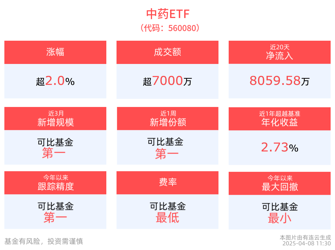 政策提振中医药高质量发展，中药板块活跃上行，云南白药涨超2%，中药ETF(560080)半日收涨超2%，近20日“吸金”超8000万元