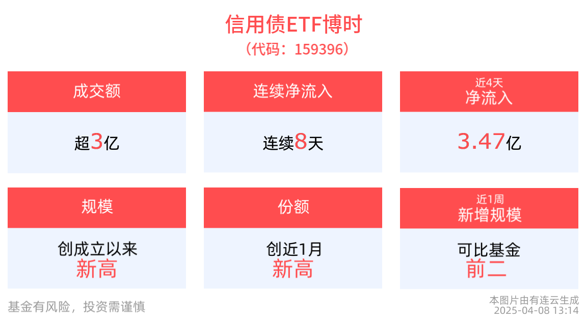 机构：短期内看好信用债的投资机会。信用债ETF博时(159396)连续8天净流入