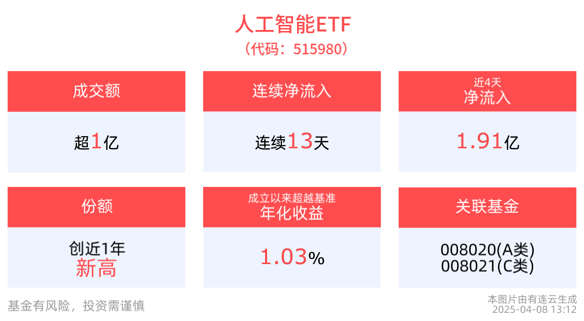 Meta推出开源人工智能模型Llama 4，人工智能ETF(515980)连续13天净流入