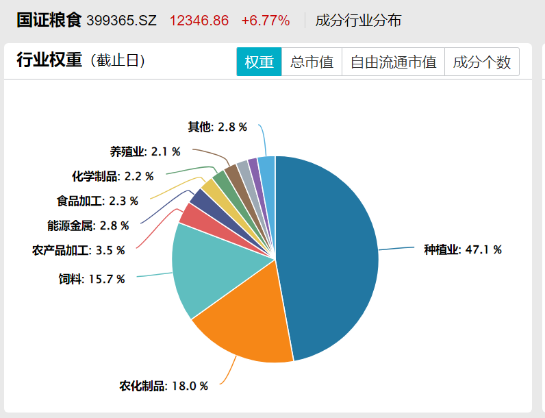 一文读懂反关税先锋，粮食板块为何走出独立行情