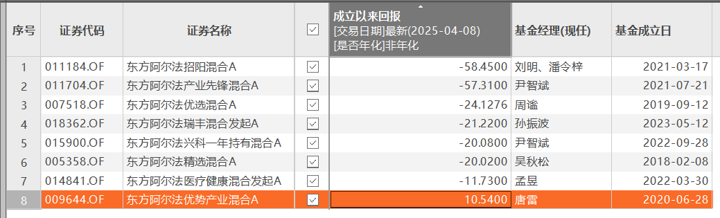 东方阿尔法基金总经理刘明开始卸任？唯一在管产品已跌近60%；公司旗下存续产品几乎全线亏损