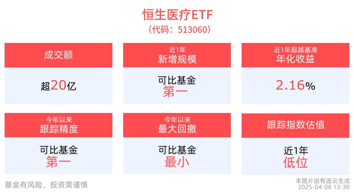 创新药板块有望迎正面催化，恒生医疗ETF(513060)交投活跃，成交额已超20亿元