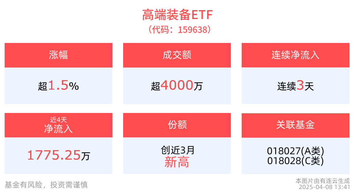 低空商业化进程开启，高端装备ETF(159638)连续3天净流入，最新份额创近3月新高！