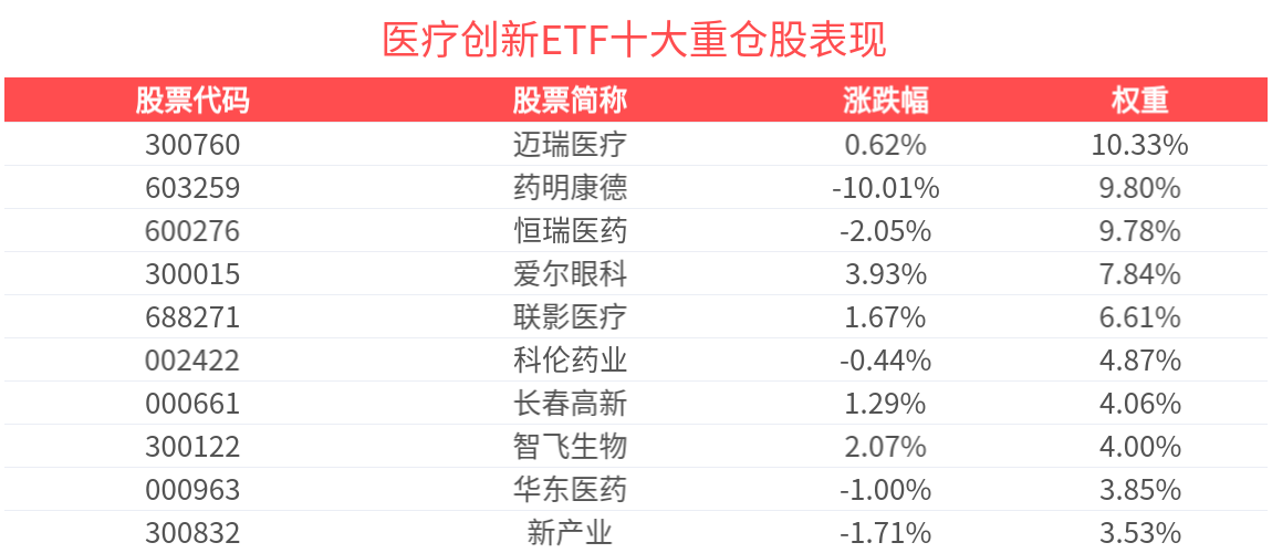 交投活跃！港股医药ETF(159718)盘中换手近50%，机构：部分医疗器械行业有望受益于国产化替代
