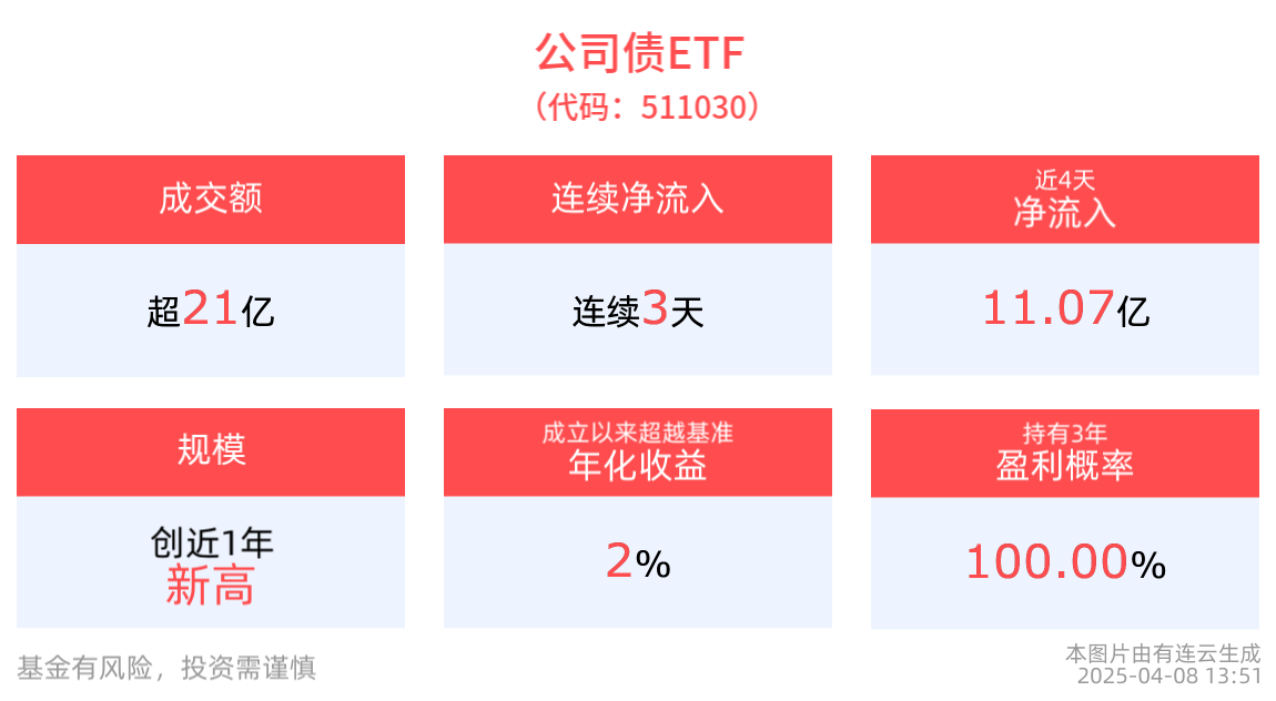 国开债券ETF(159651)盘中成交大幅放量，最新规模、份额均创近1月新高，平安债券ETF三剑客备受资金关注