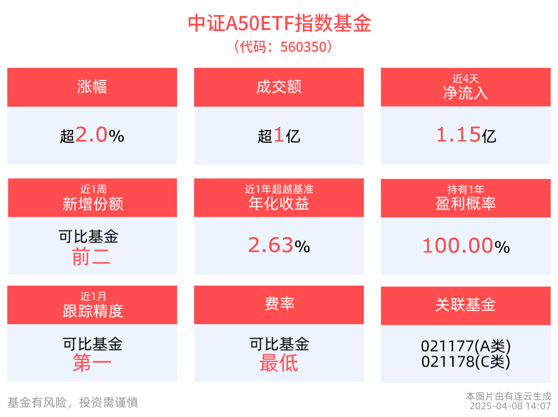 “会分红的”中证A50ETF指数基金(560350)盘中涨超2%，权重股宁德时代官宣回购计划