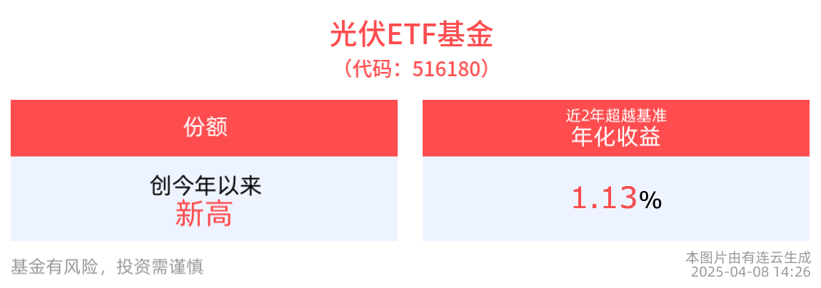 光伏ETF基金(516180)最新份额创今年以来新高，内蒙古电网光伏发电出力突破2000万千瓦