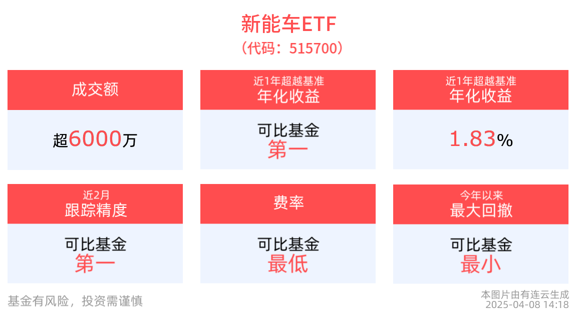 新能车ETF(515700)跟踪指数估值性价比突出，机构：关税落地，对我国汽车企业影响相对有限