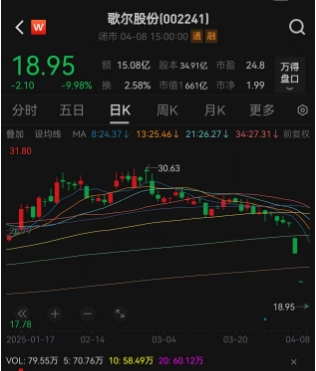 A股回暖之际，苹果产业链个股却崩了，歌尔股份连续三个交易日跌停，市值蒸发超过245亿元，立讯精密大跌三天超过26%