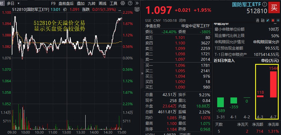 直面关税冲击，“中字头”国防军工劲升，中国长城涨停！国防军工迎来新周期？